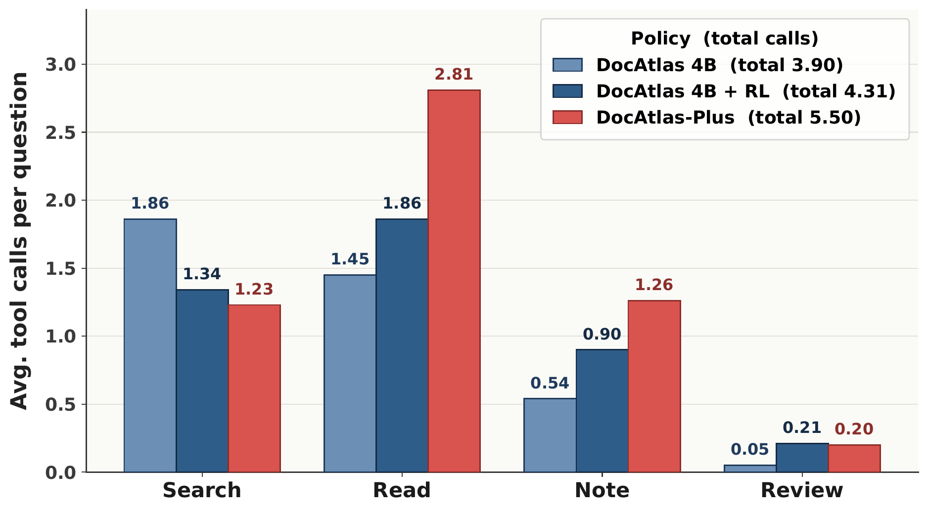 DocAtlas average tool calls