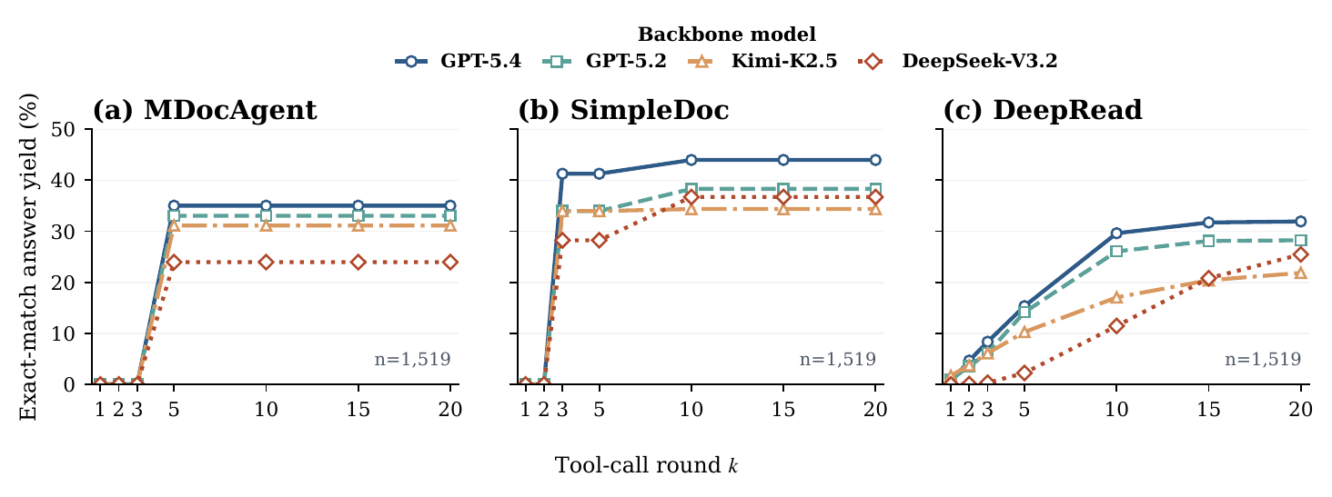 Agent answer yield over retrieval rounds