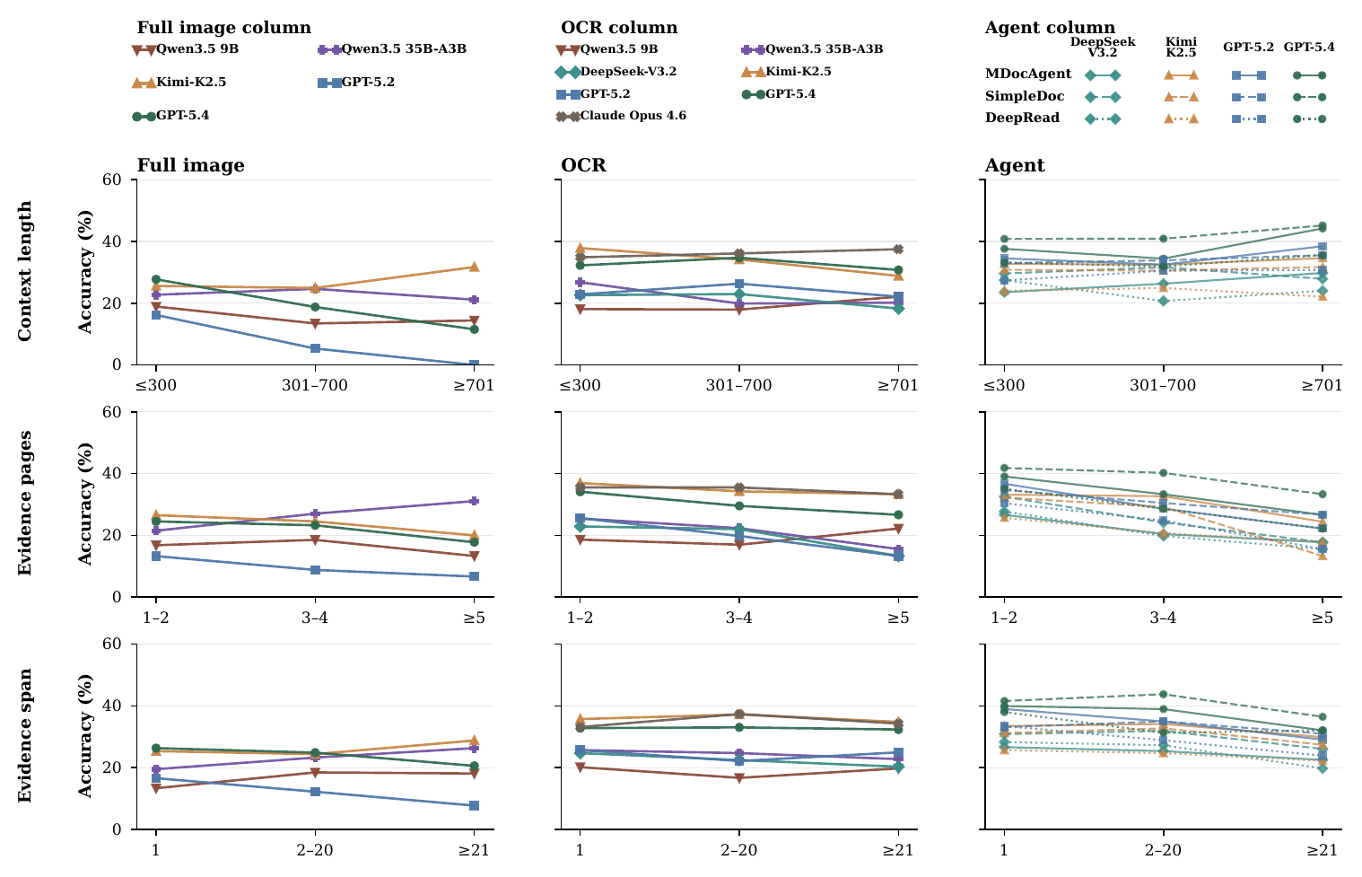Accuracy by context length, evidence-page count, and evidence span