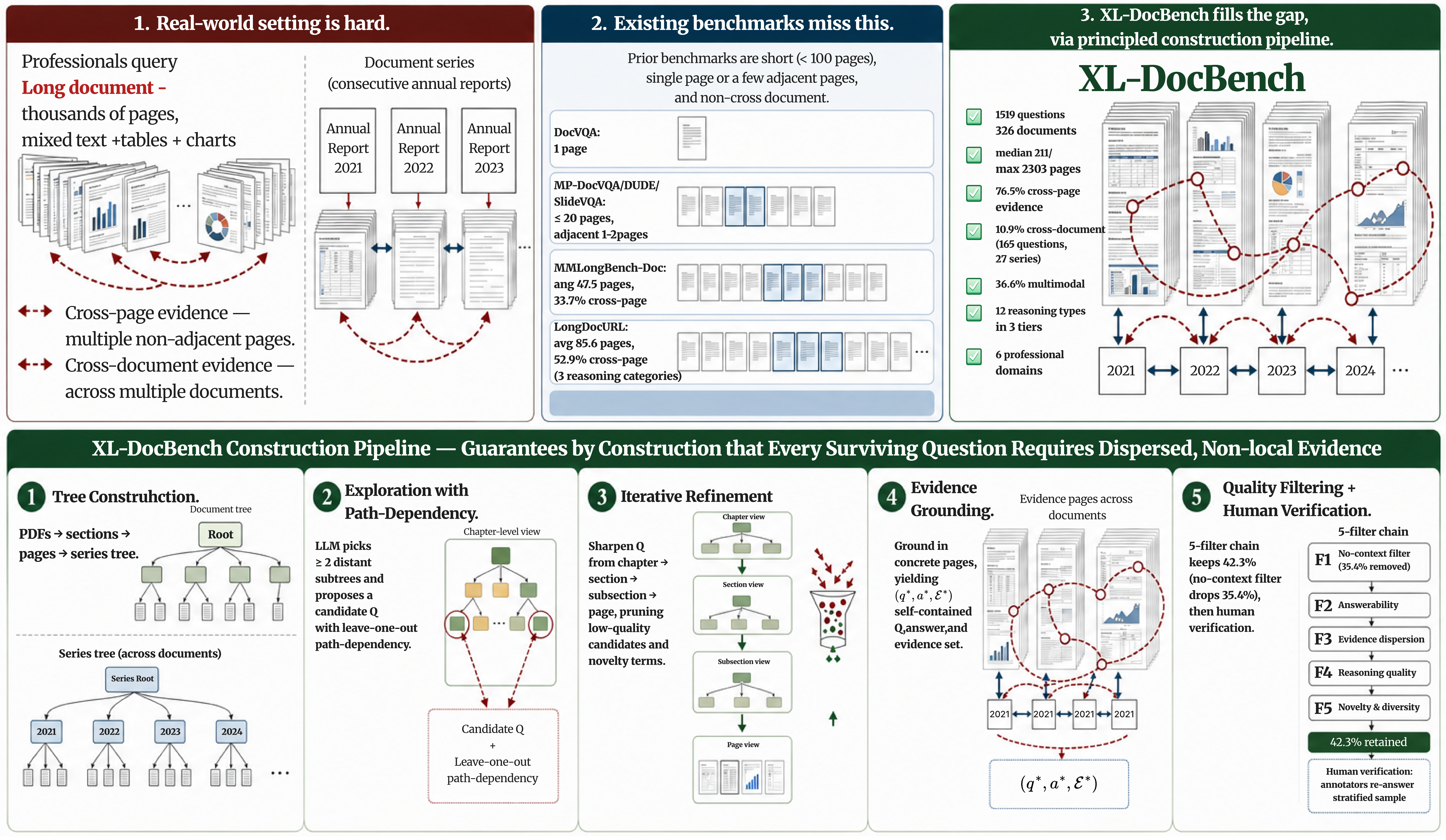 XL-DocBench construction and human-verification pipeline