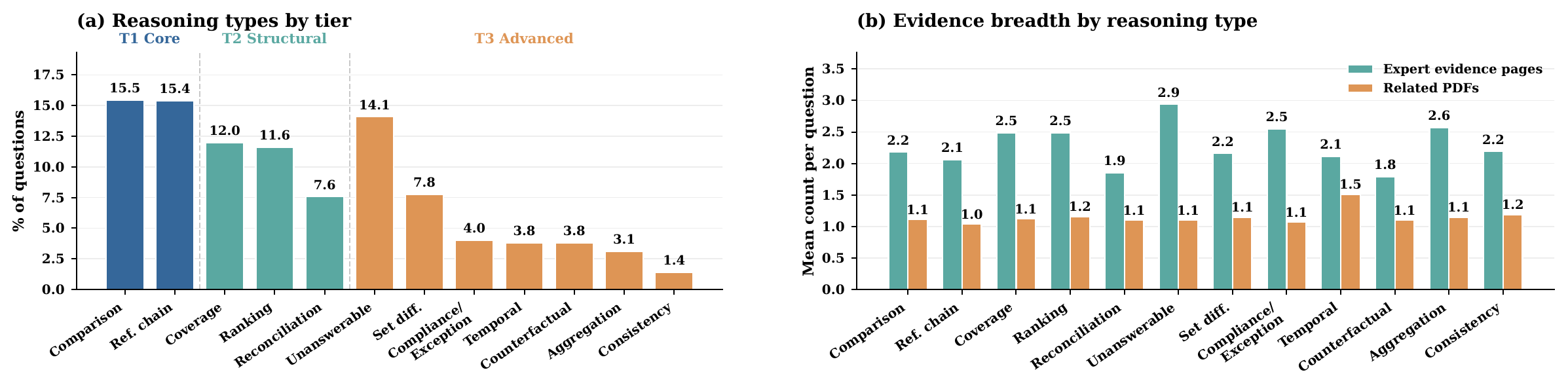 Distribution of reasoning labels and evidence structure across XL-DocBench
